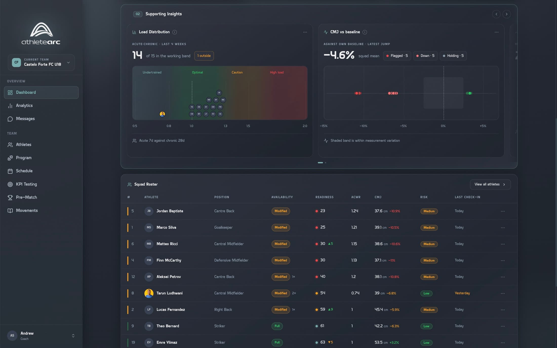 Every check-in, on one roster — AthleteArc coach dashboard showing the Castelo Forte demo squad