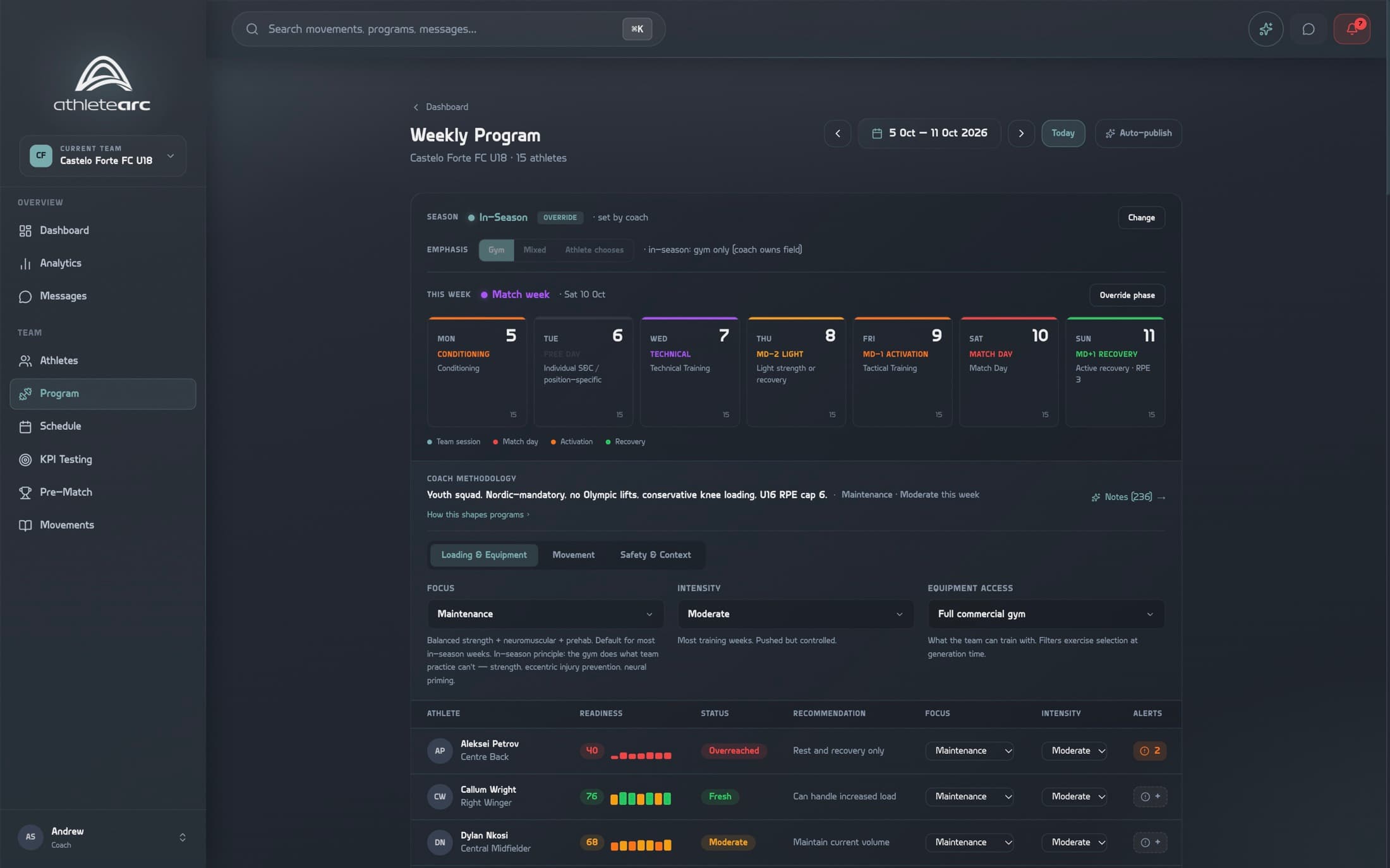 The match week, planned for every player — AthleteArc coach dashboard showing the Castelo Forte demo squad