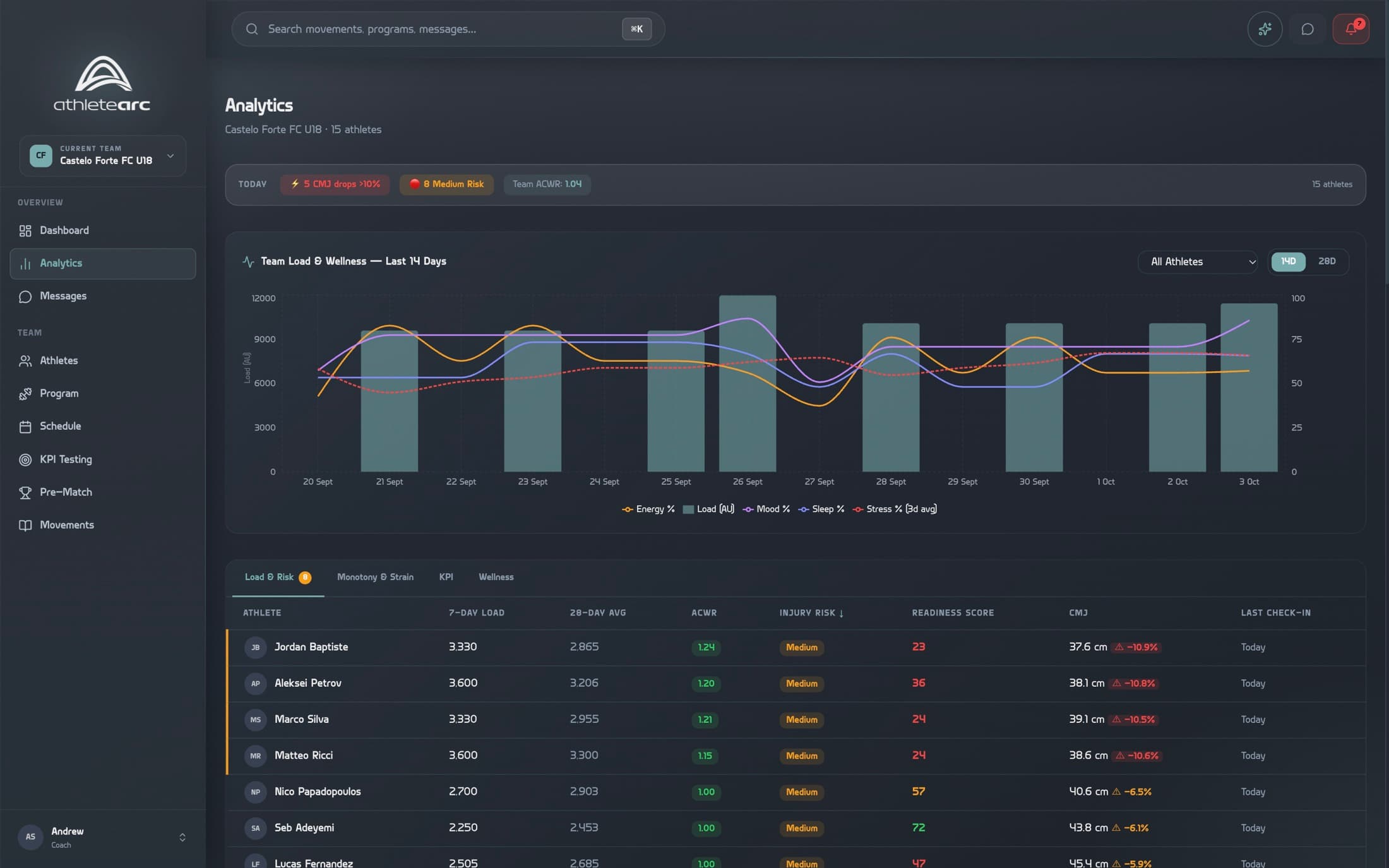 Load and wellness for the whole squad — AthleteArc coach dashboard showing the Castelo Forte demo squad
