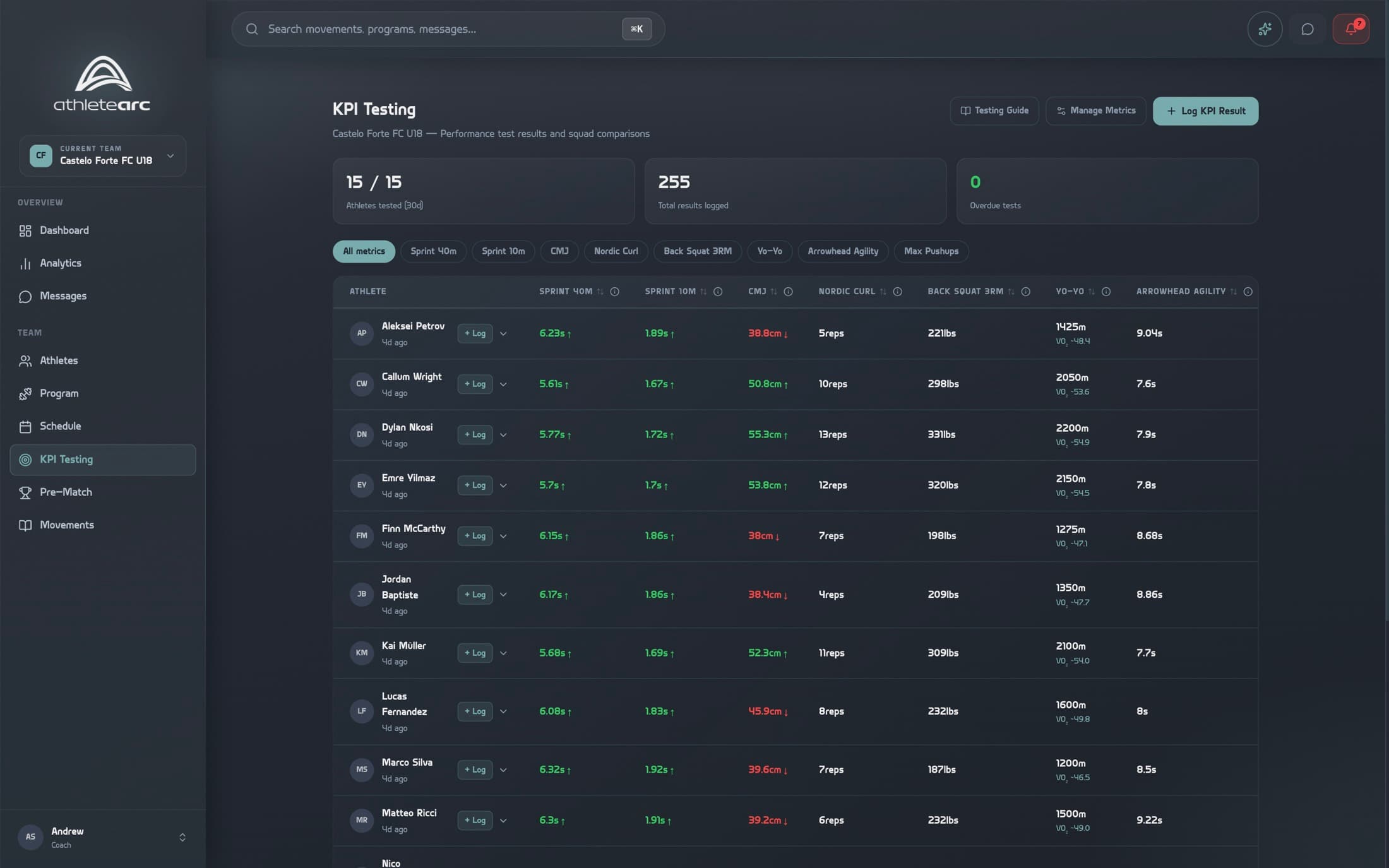 Jump results beside every other test — AthleteArc coach dashboard showing the Castelo Forte demo squad