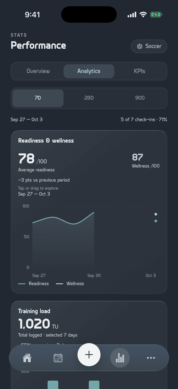 AthleteArc analytics showing a 7-day readiness and wellness chart with 5 of 7 check-ins completed